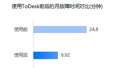 ToDesk企业版赋能零售行业，打造智慧门店-todesklite怎么卸载